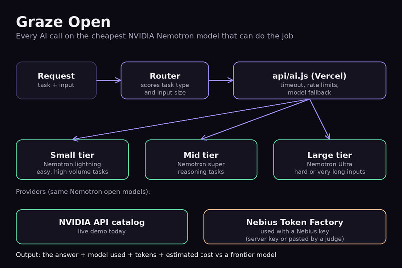 Graze Open – screenshot 1