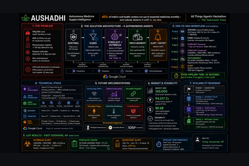 AUSHADHI: Medicine Supply & Outbreak Intelligence – screenshot 7