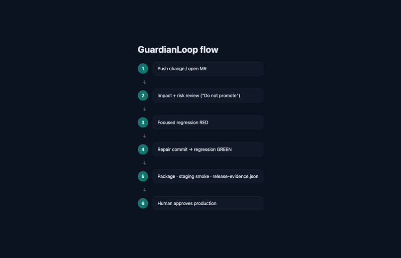 GuardianLoop – screenshot 6