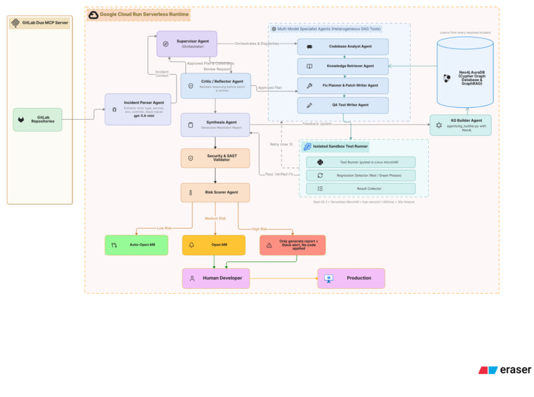 GitLab Duo Autonomous SRE Incident Resolver – screenshot 1