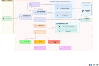 GitLab Duo Autonomous SRE Incident Resolver