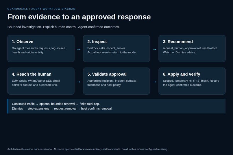 GuardScale: Your Infrastructure, One Reply Away – screenshot 7