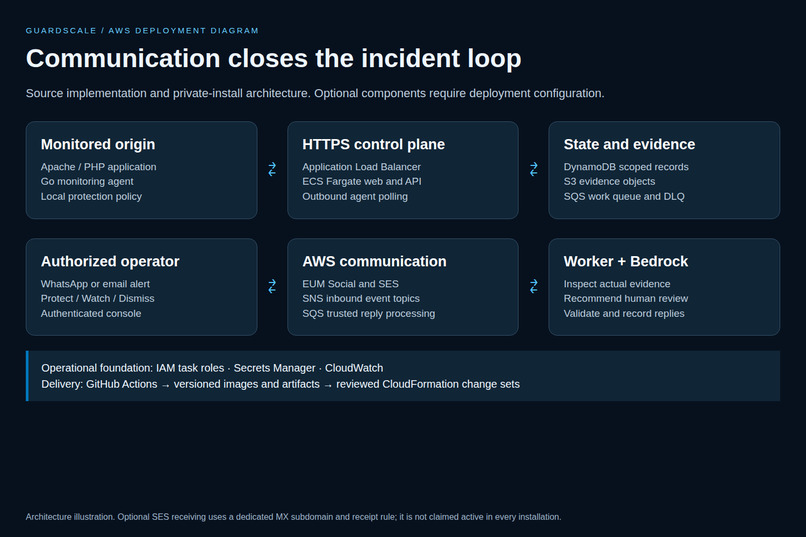 GuardScale: Your Infrastructure, One Reply Away – screenshot 8