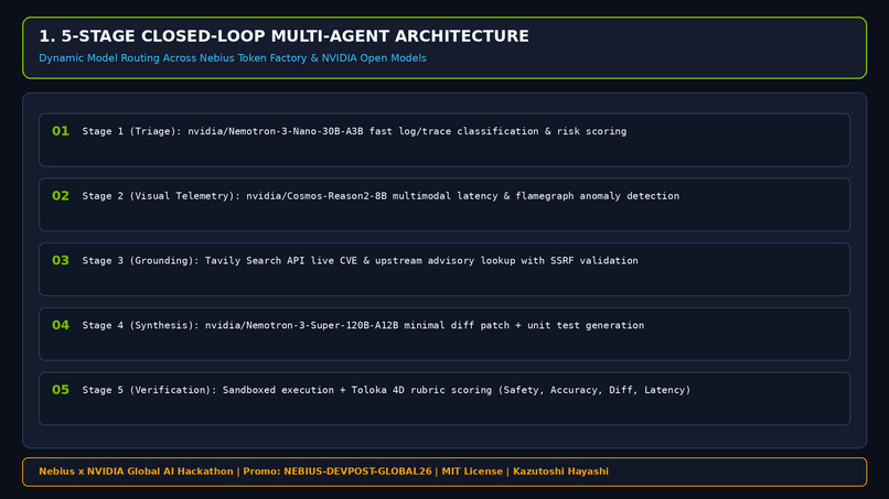 Nemotron-Forge: Multi-Agent & Physical Verification Engine – screenshot 1
