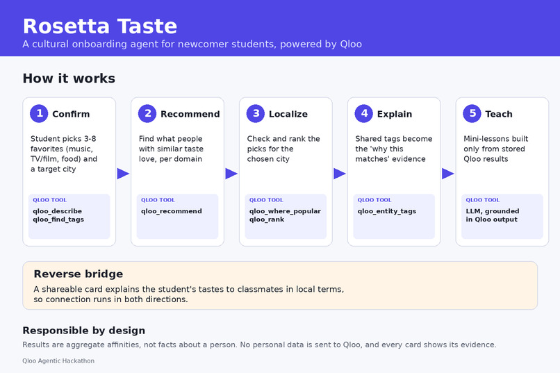 Rosetta Taste – screenshot 1