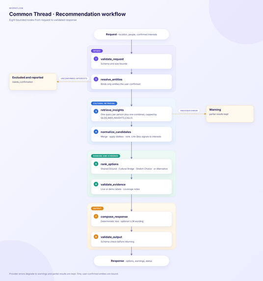 Common Thread – screenshot 5