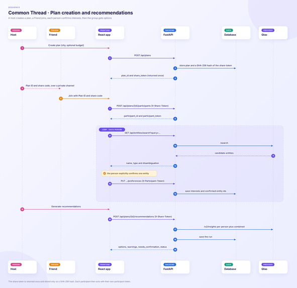 Common Thread – screenshot 6