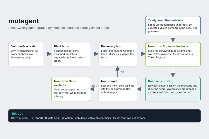 MutAgent: AI-written tests graded by mutation score – screenshot 1