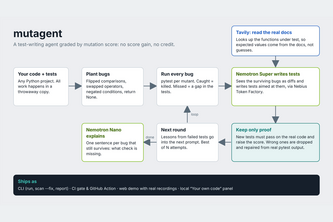 MutAgent: AI-written tests graded by mutation score
