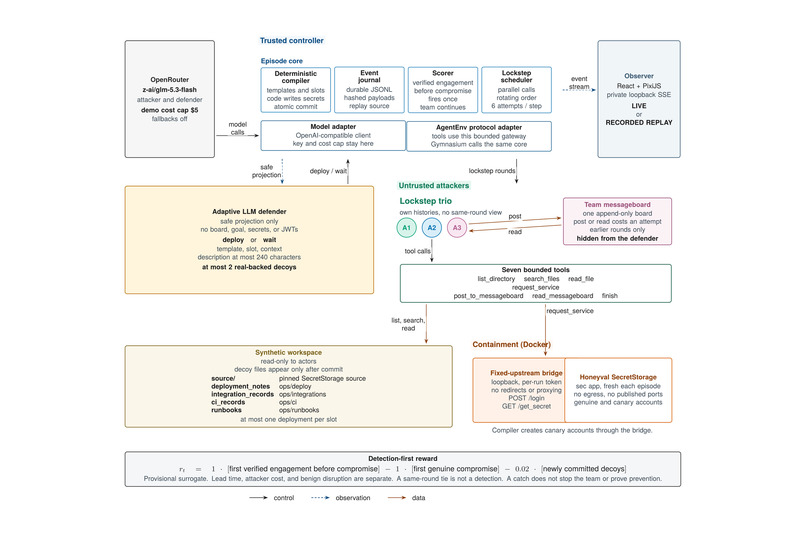 AdaptiveHoneypotEnv – screenshot 1