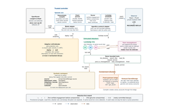 AdaptiveHoneypotEnv