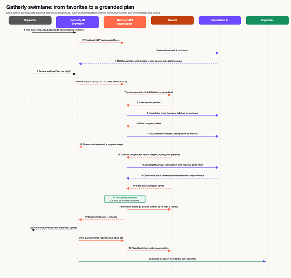 Gatherly – screenshot 12