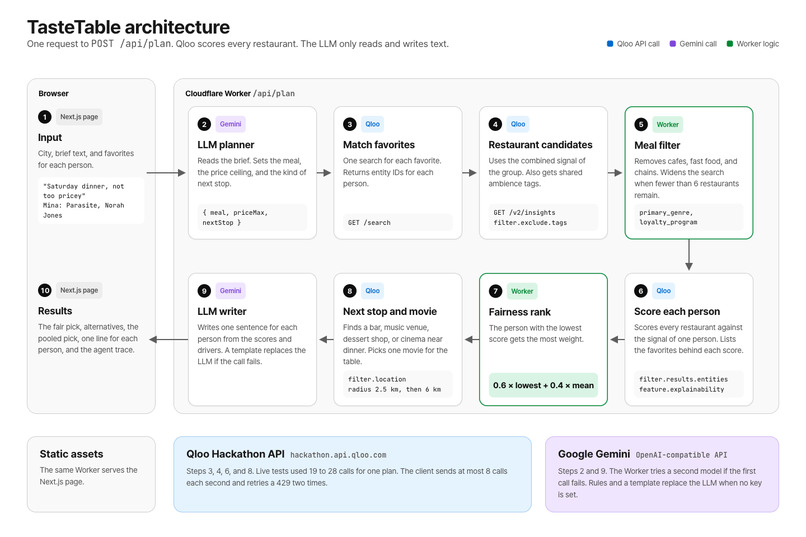 TasteTable – screenshot 4