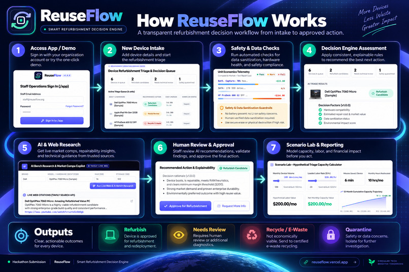 ReuseFlow - Refurbishment Decision Engine – screenshot 2