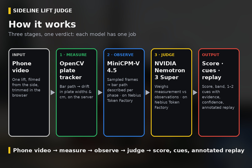 Sideline Lift Judge – screenshot 6