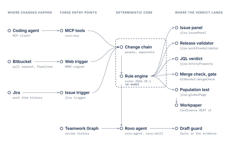 Arm's Length: independent approval for agent-written code – screenshot 8