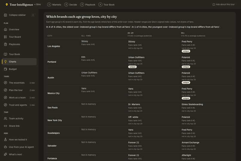Tour Intelligence × Qloo – screenshot 4