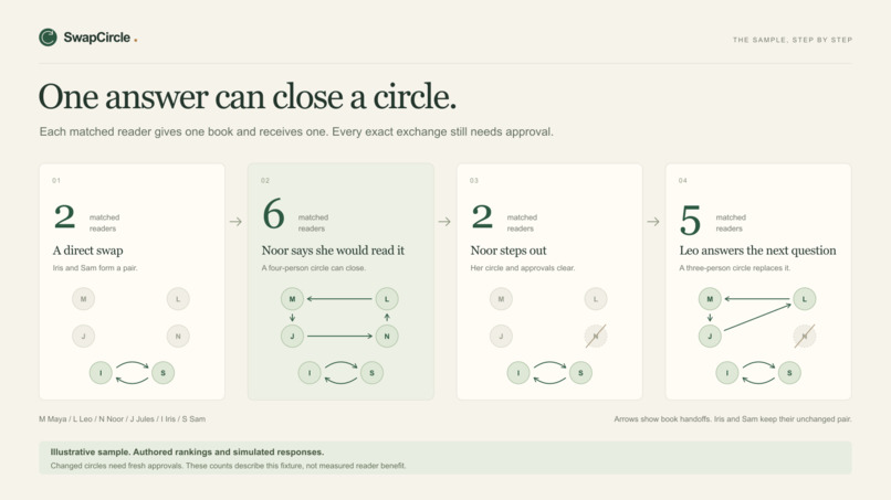 SwapCircle – screenshot 1