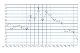 Fuel Price Prediction
