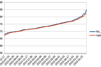 Economic Trend Analysis