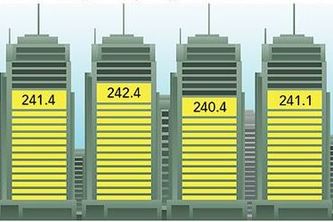Property Portfolio Analytics