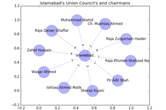 Union Councils network Graph