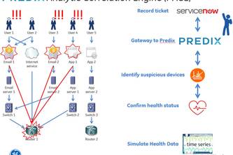 Predix Analytic Correlation Engine - PACE
