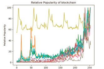 Google Trends Custom API For Emerging Technologies