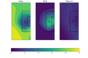 Modeling decision making in the final third