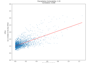 Analysis of Inflow and Infiltration in Sewage System