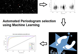 Automatic Periodogram Selection Using MACHINE Learning