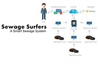 Smart Sewerage System