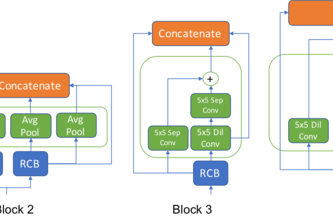 Neural Architecture Search for AI Safety