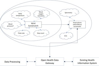 Open platform to collect patient data using smart gadgets