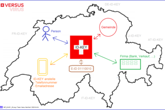ID-KEY (Digitalization and Simplification)