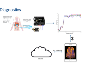 Remote Monitoring of Covid19 patient using NIR Spectroscopy 