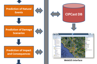 CIPCast Decision Support System