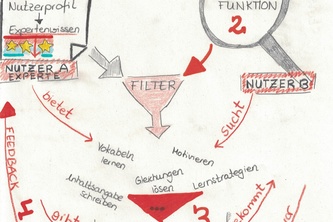 App Entwicklung: Klasse stärken durch Experten