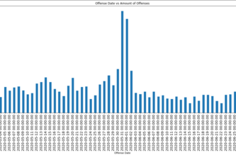 General Analysis of Philadelphia Bail Fund Data