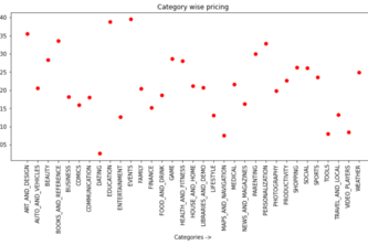 Google playstore data analysis