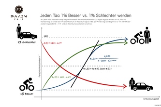 Jeden Tag 1% besser werden!