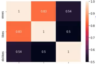 Text Data Analysis - YouTube dataset | Devpost