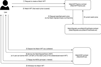 Watch NFT-based CDP (Collateralized Debt Position)