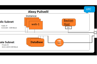 Cloud Architecture in AWS with Terraform