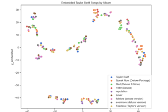 Analyzing Taylor Swift Song Data
