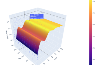 Effect of GDP per capita on Height