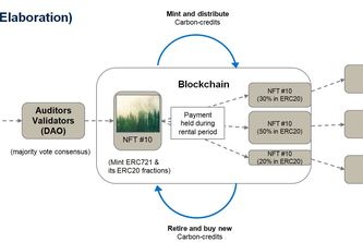 C-Block: Marketplace for Carbon-credit NFT Fractions.