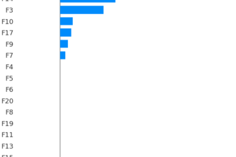 IBS Food Group Identification using XGBoost Learning