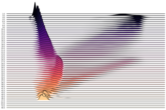 Data Visualization using Joyplot | Devpost