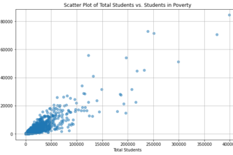 What Characteristics do Students in Poverty Relate to Most